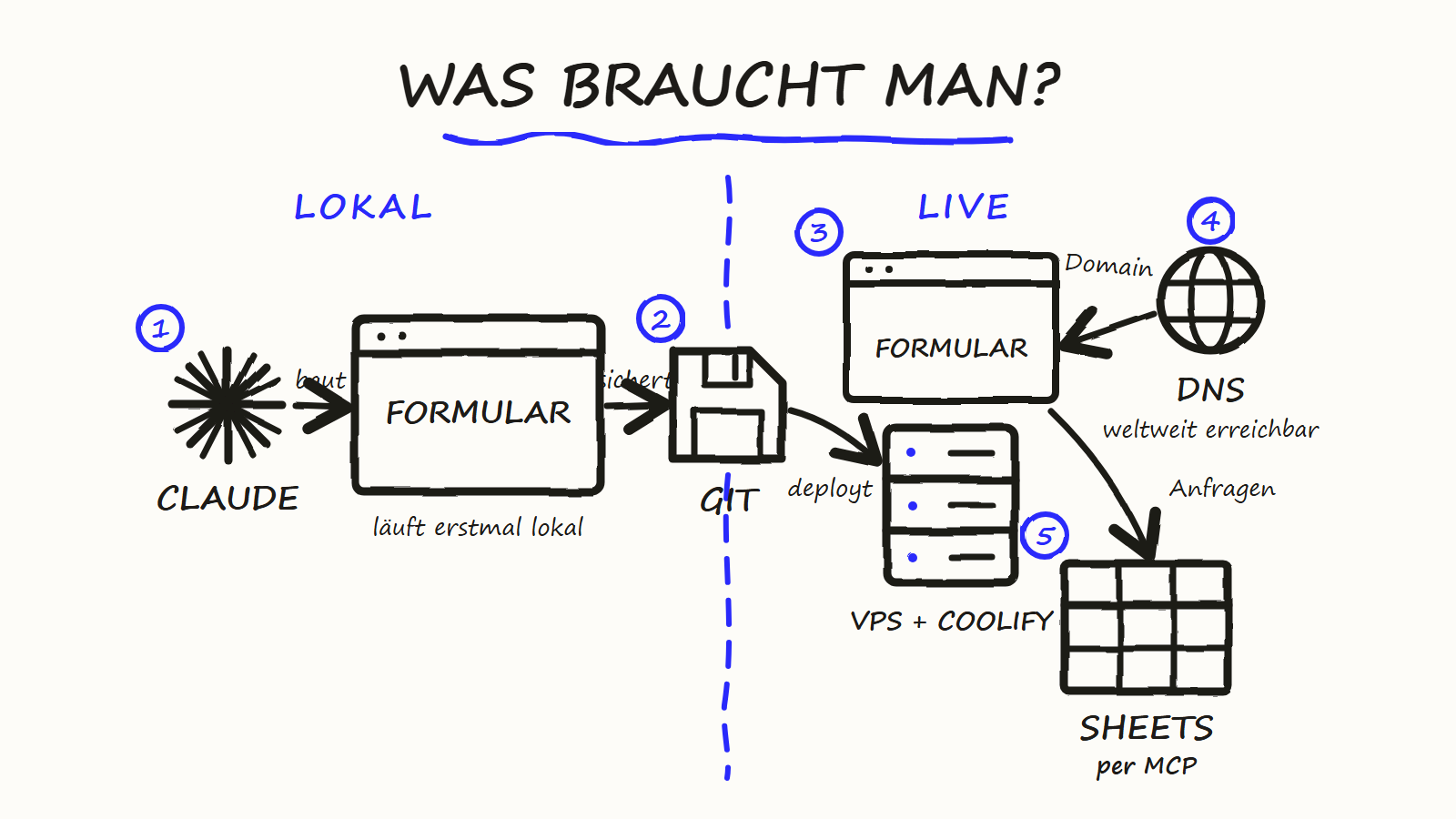 Handgezeichnete Übersicht der sechs Bausteine: Claude Code baut den Fragebogen lokal, über Git/GitHub kommt er auf den VPS mit Coolify, der DNS-Eintrag verbindet die Webadresse, Anfragen landen in Google Sheets.